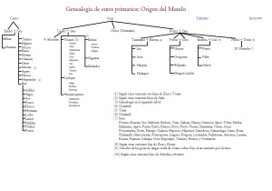 genealogc3ada-origen-del-mundo1