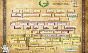 Genealogía